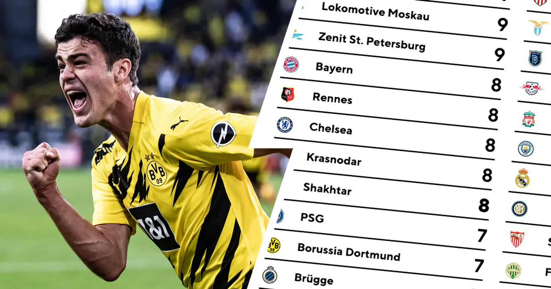 Dortmund entwickelt Talente: BVB hat mehr Eigengewächse im Kader als die meisten UCL-Klubs