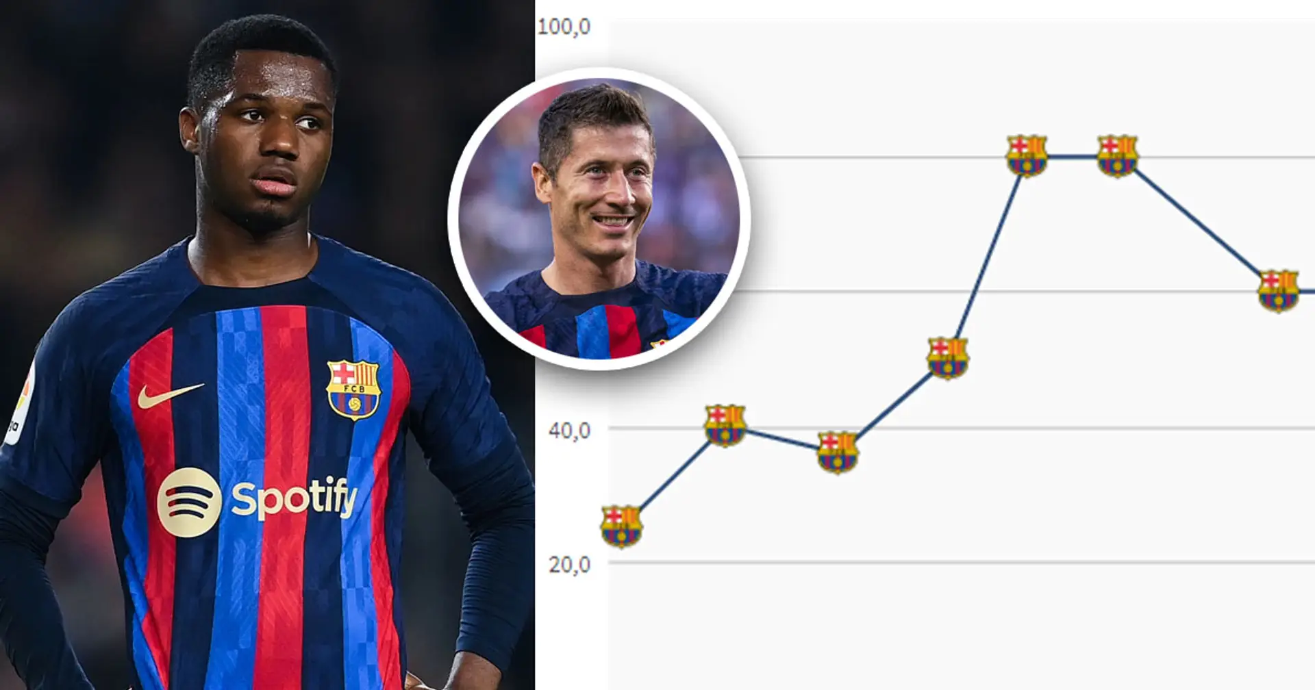 Ansu Fati perdió 15 millones de euros y más: 6 jugadores del Barça cuyo valor de mercado disminuyó